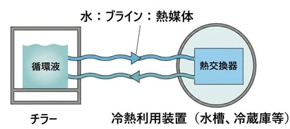 チラーと循環液-1