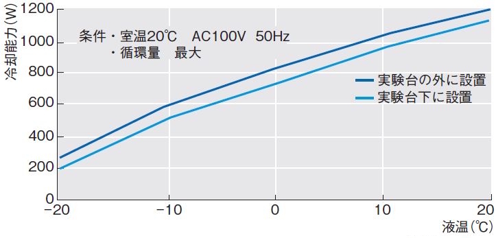 冷却水循環装置（チラー）｜クールエース・低床タイプ｜CA-1330