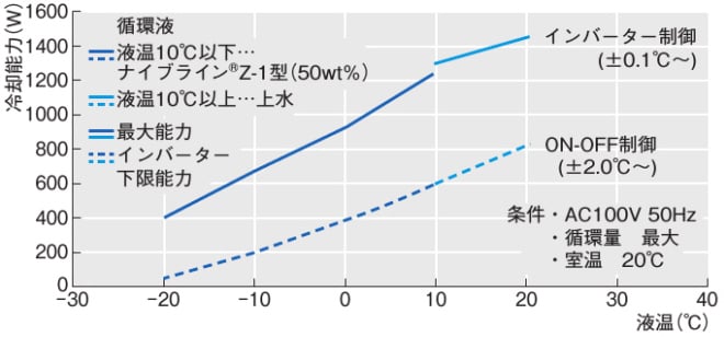 低温・恒温水循環装置(チラー)｜冷却水循環装置 | EYELA 東京