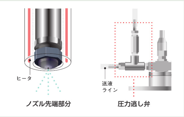 噴霧凍結乾燥造粒ユニット｜非加熱で乾燥多孔質微粉末の作成、SFD法
