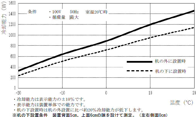 スペースに配慮したチラー(冷却水循環装置) CA-1331型、CA-1113型
