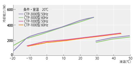 外部開放系向け高精度温調チラー(低温恒温水循環装置) CTP-1000・3000