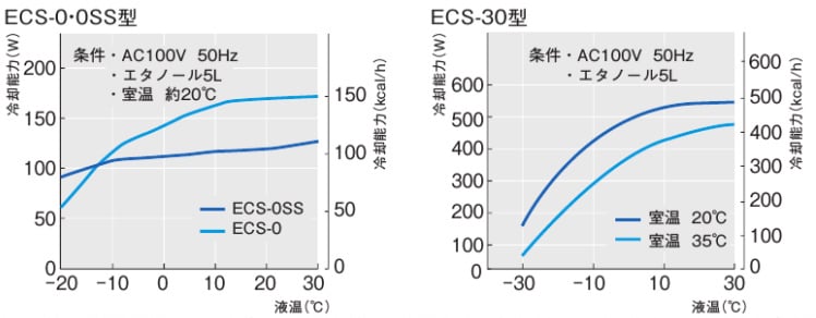 冷却・トラップ装置｜投込みクーラー | EYELA 東京理化器械株式会社