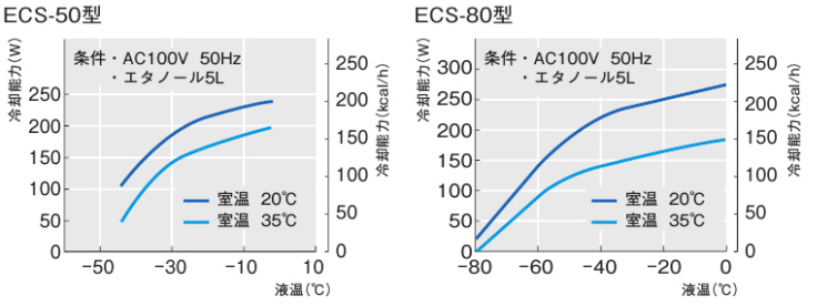 投込みクーラー｜アイラクール、－45・－80℃｜ECS-50・ECS-50SS・ECS
