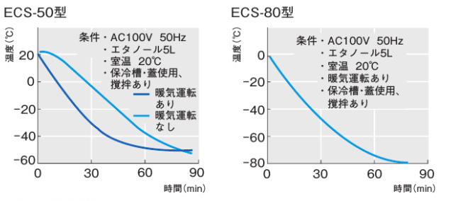 投込みクーラー｜アイラクール、－45・－80℃｜ECS-50・ECS-50SS・ECS
