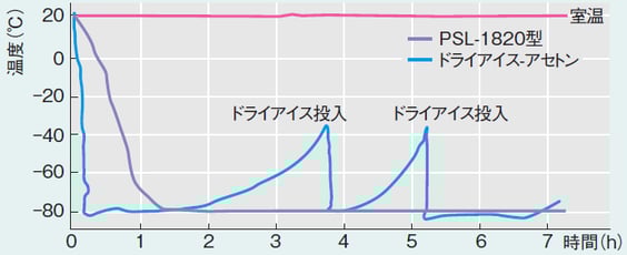 低温槽・恒温槽|低温恒温水槽 | EYELA 東京理化器械株式会社 低温槽・恒温槽|低温恒温水槽 | EYELA 東京理化器械株式会社