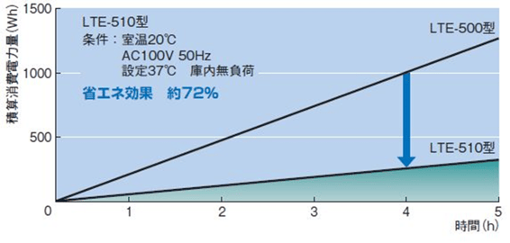恒温器|低温恒温器 | EYELA 東京理化器械株式会社 恒温器|低温恒温器 | EYELA 東京理化器械株式会社