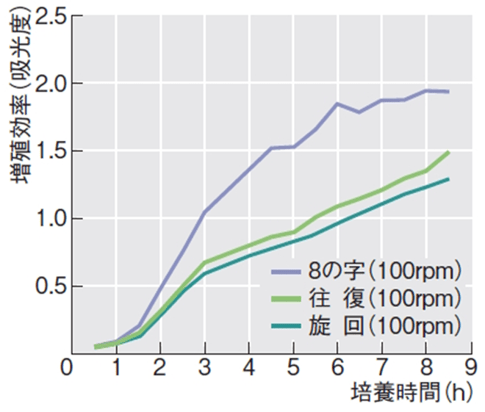 振盪装置|振盪機 | EYELA 東京理化器械株式会社 振盪装置|振盪機 | EYELA 東京理化器械株式会社