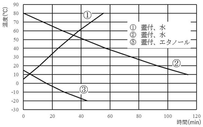 低温槽・恒温槽|低温恒温水槽 | EYELA 東京理化器械株式会社 低温槽・恒温槽|低温恒温水槽 | EYELA 東京理化器械株式会社