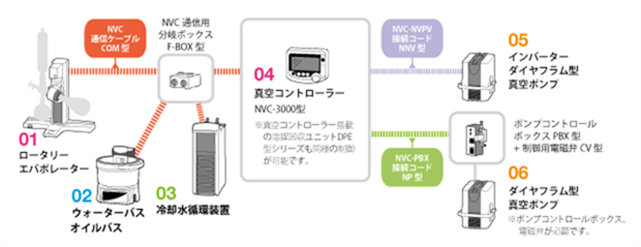 関連装置・部品|濃縮装置用真空コントローラー | EYELA 東京 関連装置・部品|濃縮装置用真空コントローラー | EYELA 東京