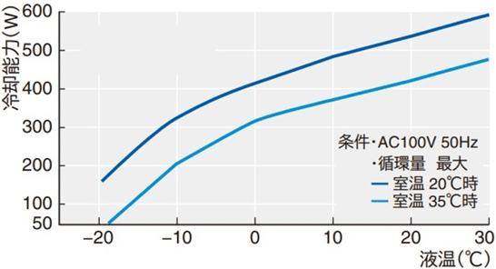 低温・恒温水循環装置(チラー)|ノンフロン冷却水循環装置 低温・恒温水循環装置(チラー)|ノンフロン冷却水循環装置