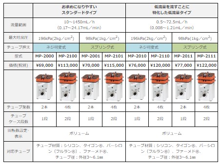 関連装置・部品｜定量送液ポンプ一覧・情報 | 製品情報 | EYELA 東京