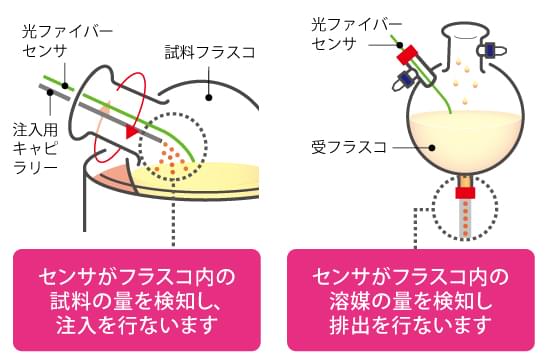 お客様の声」をカタチにした専用パーツ・オプション | EYELA 東京理化