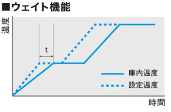 送風恒温乾燥器｜ウィンディオーブン｜WFO-1202W | EYELA 東京理化器械