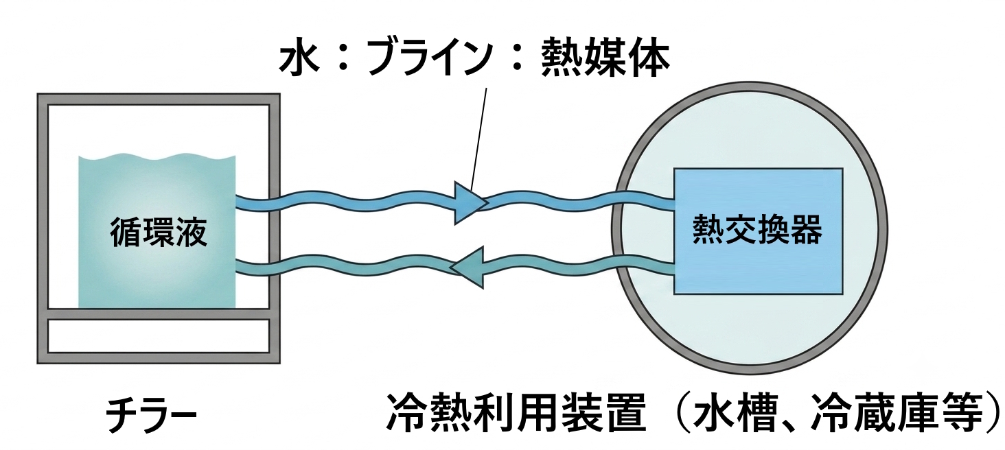 チラーと循環液-1